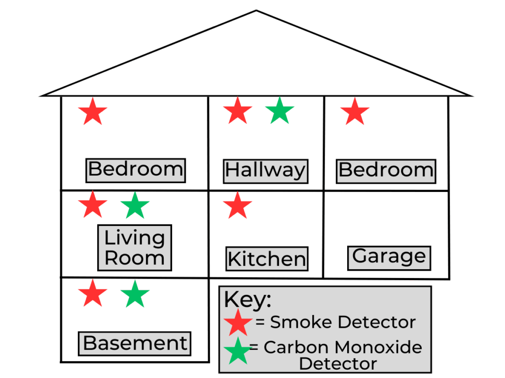 Smoke detector and CO detector room placement