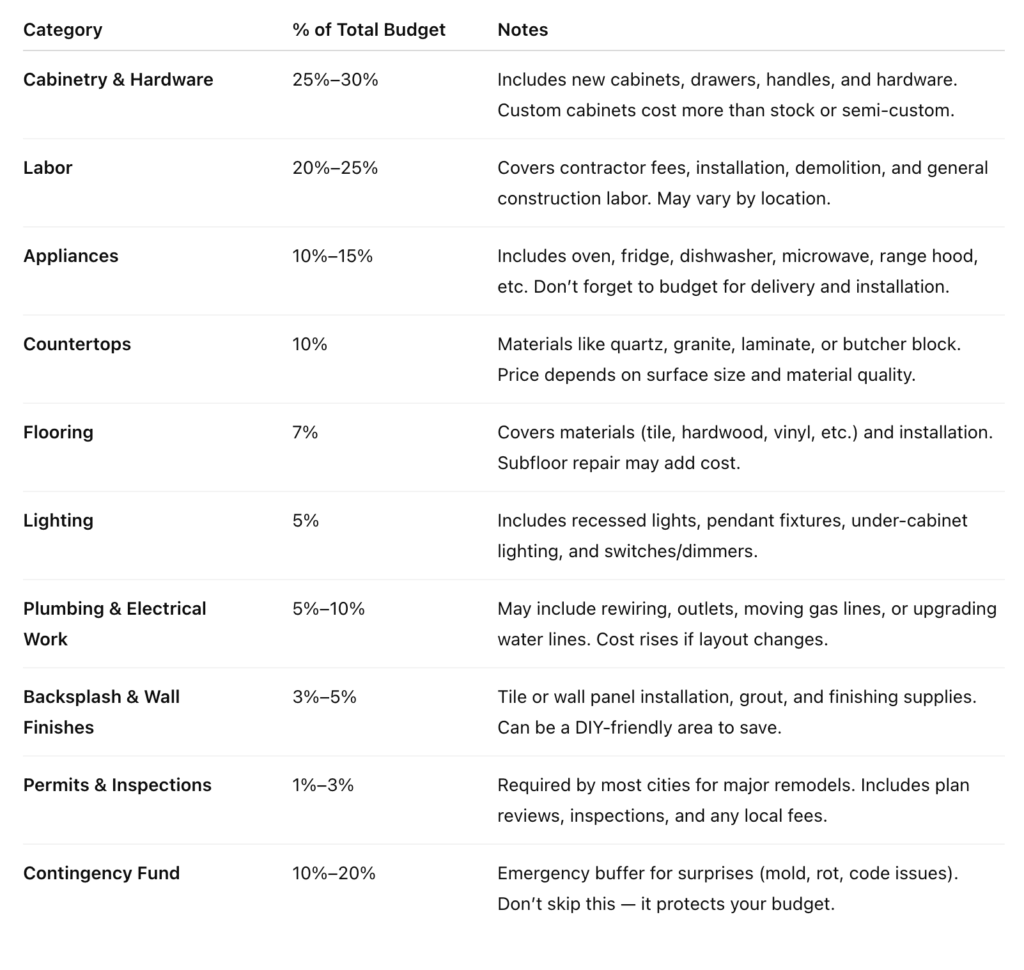 Kitchen Budget Percentage Breakdown