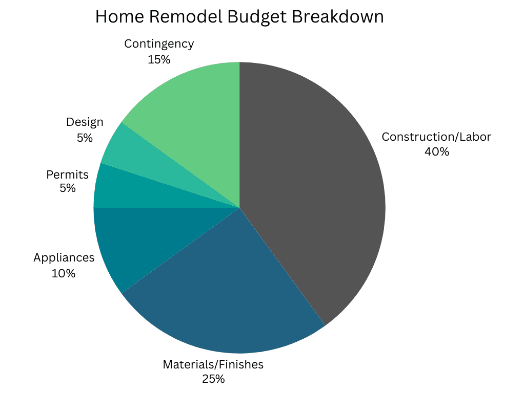 Home Remodel Budget Breakdown