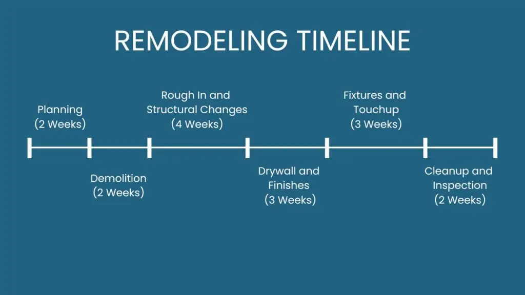 RemodelingTimeline for a Home Remodel