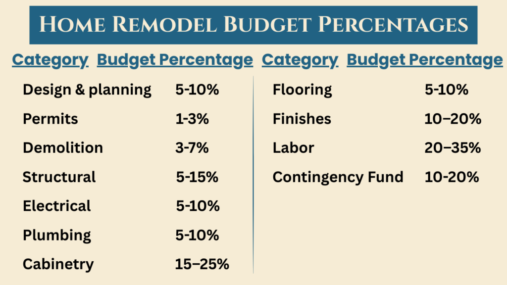 home remodel budget percentage breakdown showing typical renovation cost categories
