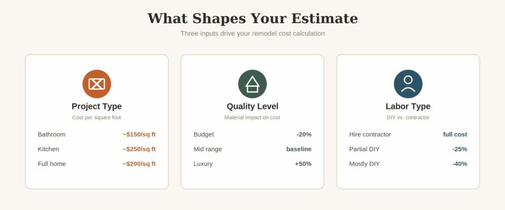 Three cost factor cards showing project type, quality level, and labor type pricing