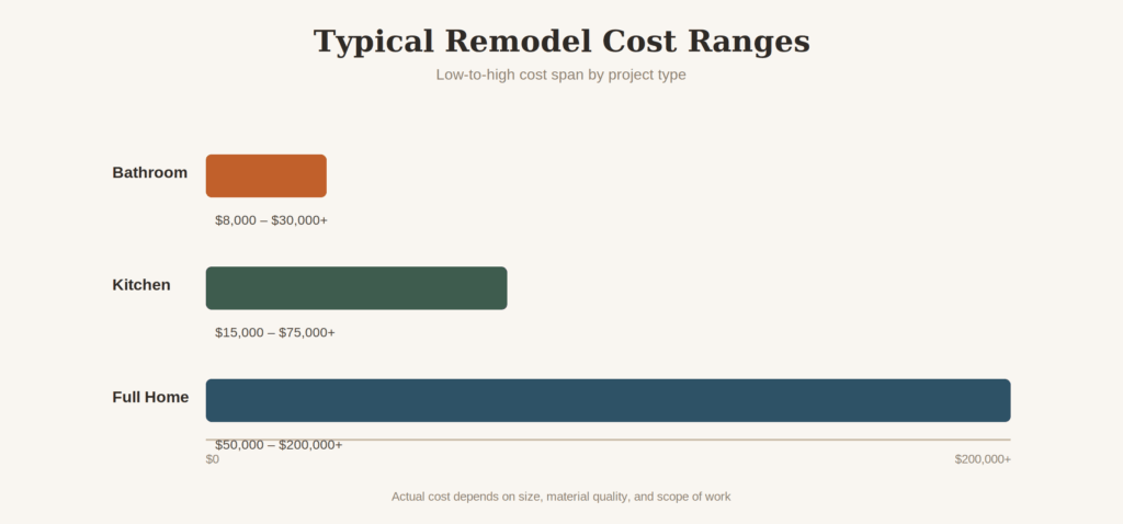 Horizontal bar chart comparing bathroom, kitchen, and full home remodel cost ranges