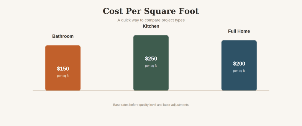 Bar chart comparing base remodel cost per square foot for bathroom, kitchen, and full home projects