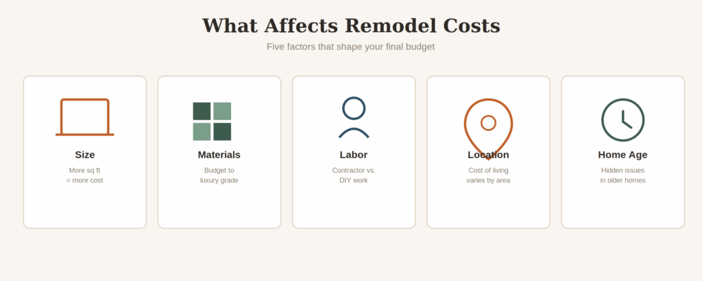 Five icon cards showing size, materials, labor, location, and home age as cost factors