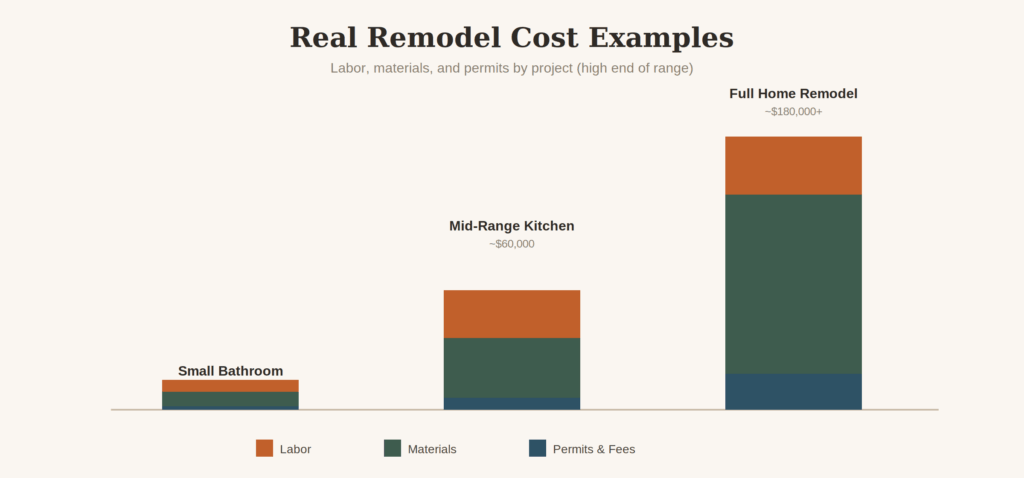 Stacked bar chart comparing labor, materials, and permit costs for a small bathroom, mid range kitchen, and full home remodel
