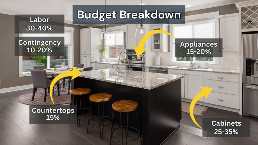 Kitchen remodel budget breakdown infographic with percentages for cabinets, labor, countertops, appliances, and contingency