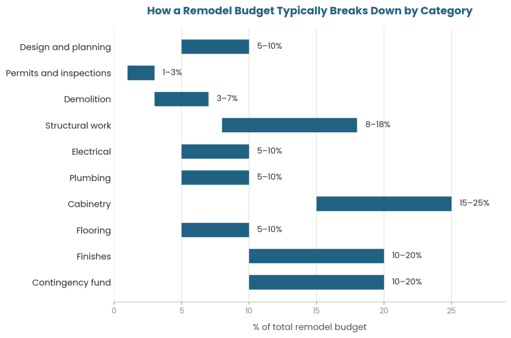 Home remodel timeline breakdown showing 8 phases from planning to final inspection with estimated durations
