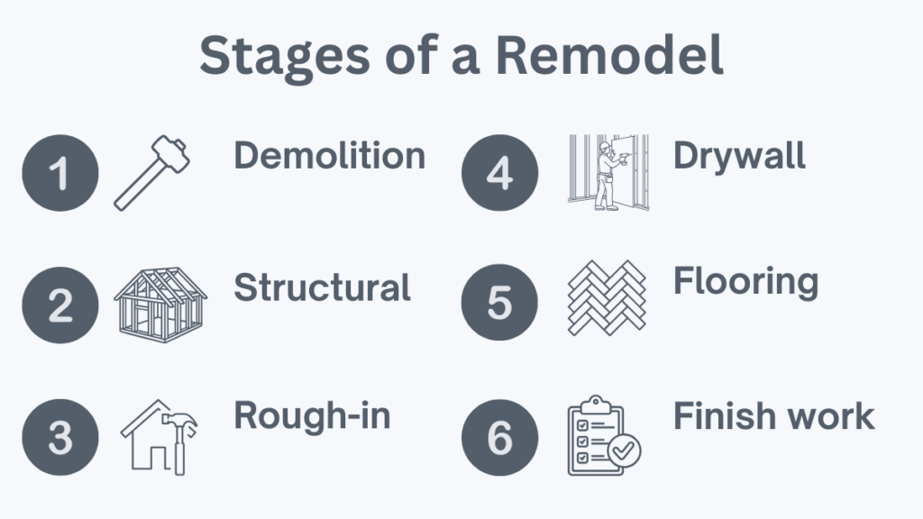 Infographic showing the stages of a home remodel scope of work from demolition to finish work