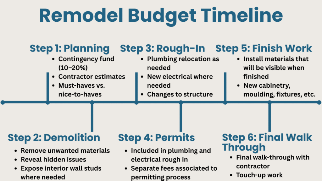 Remodel Budget Timeline: When Hidden Costs Appear
