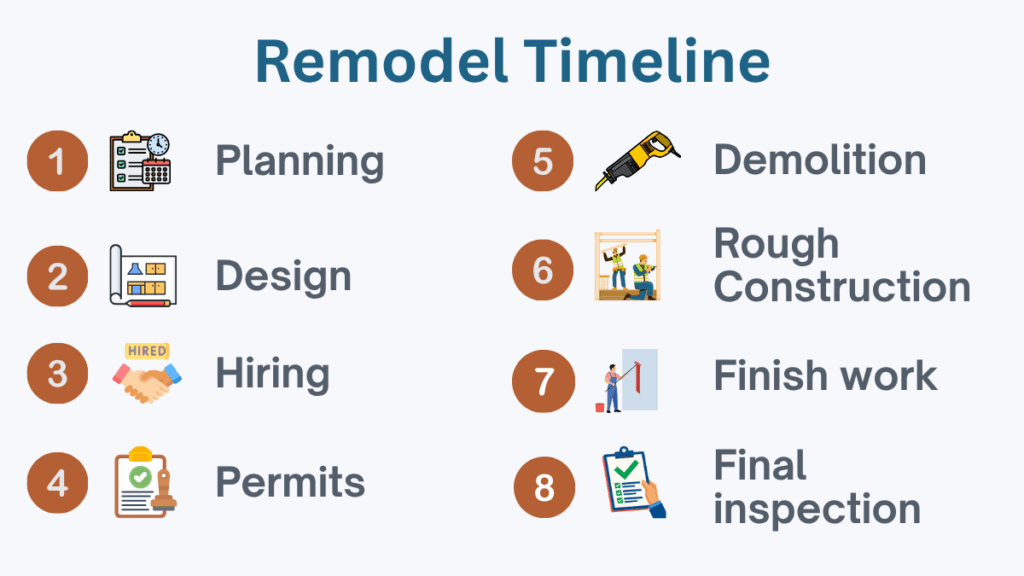 Horizontal timeline graphic showing the eight phases of a home remodel and typical week ranges