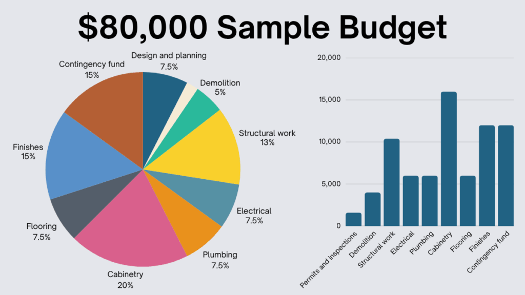 Chart showing how an eighty thousand dollar home remodel budget is divided by category